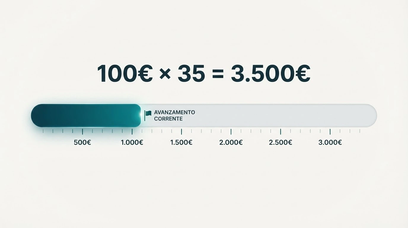 Un diagramma che illustra il calcolo del volume di gioco: bonus × requisito (es. 100€ × 35x = 3.500€ di giocate richieste), con una barra di avanzamento